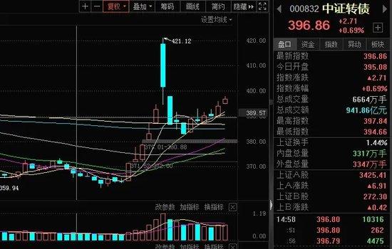 股票配资平台软件 转债，转暖！增量资金入市